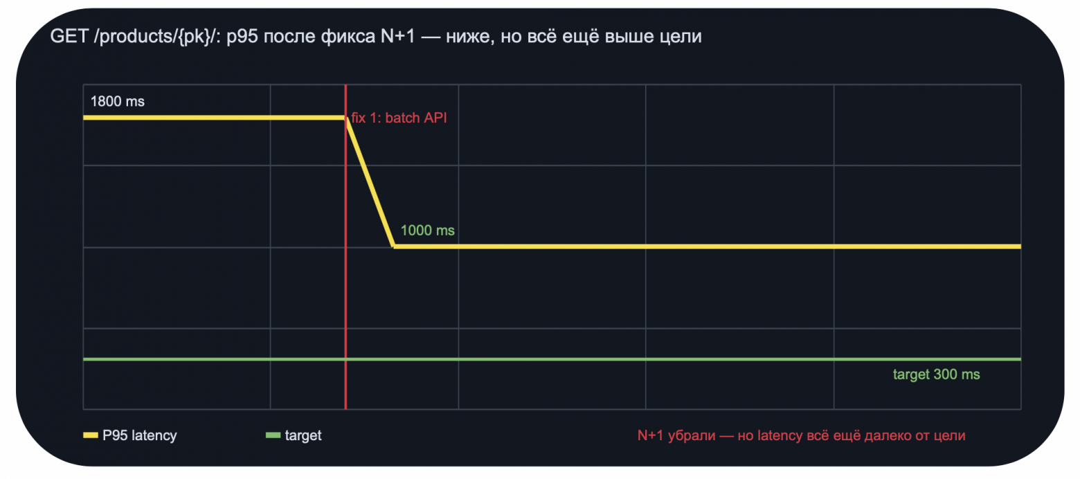 Как искать проблемы производительности в Python - 2